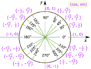 Unit Circle - Trigonometry/Precalculus